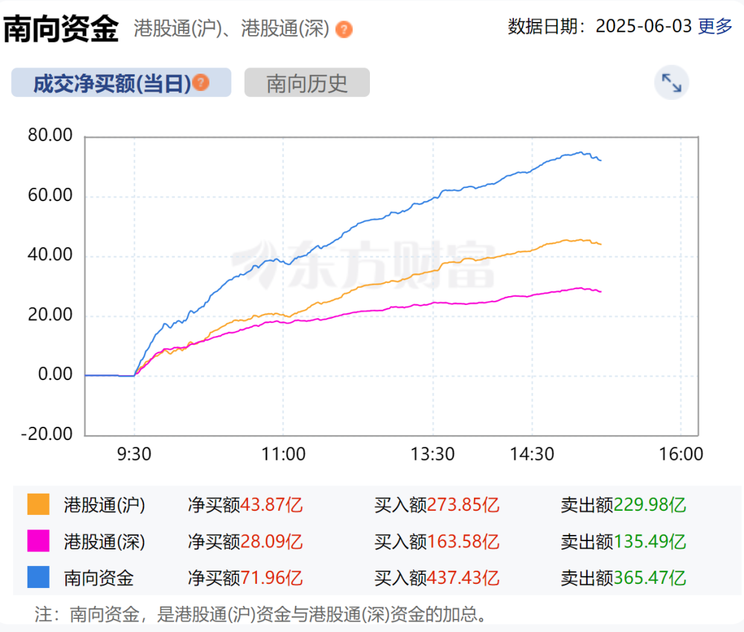 恒生指数ETF今日合计成交额17.30亿元，环比增加62.92%