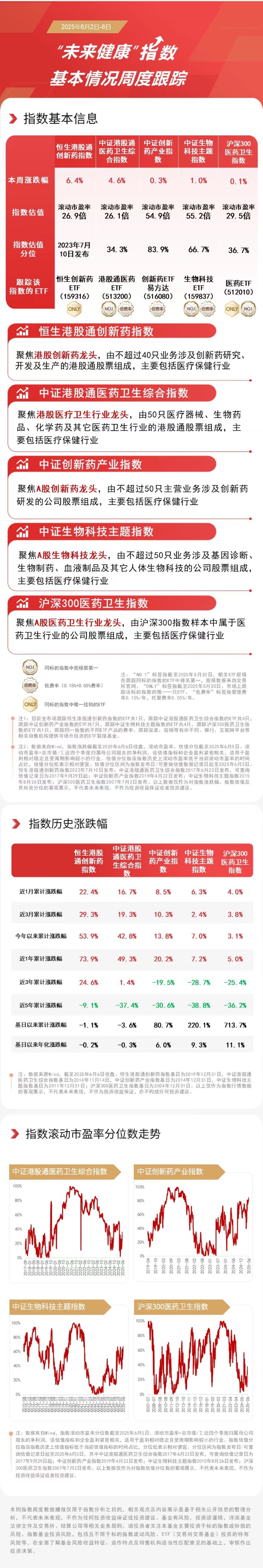 港股医疗ETF、港股医药ETF涨超2%,一季度公募基金加仓创新药