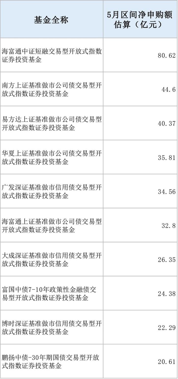 221只ETF获融资净买入 海富通中证短融ETF居首