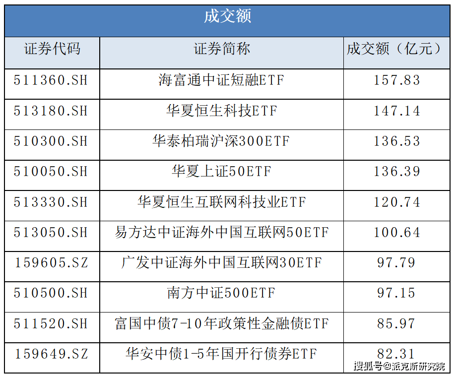 221只ETF获融资净买入 海富通中证短融ETF居首