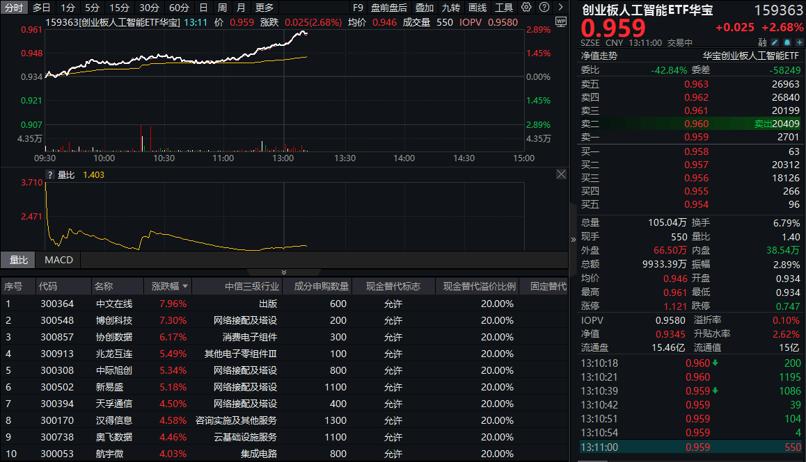 AI又到击球点？创业板人工智能ETF华夏（159381）涨超2%，费率位居同类最低
