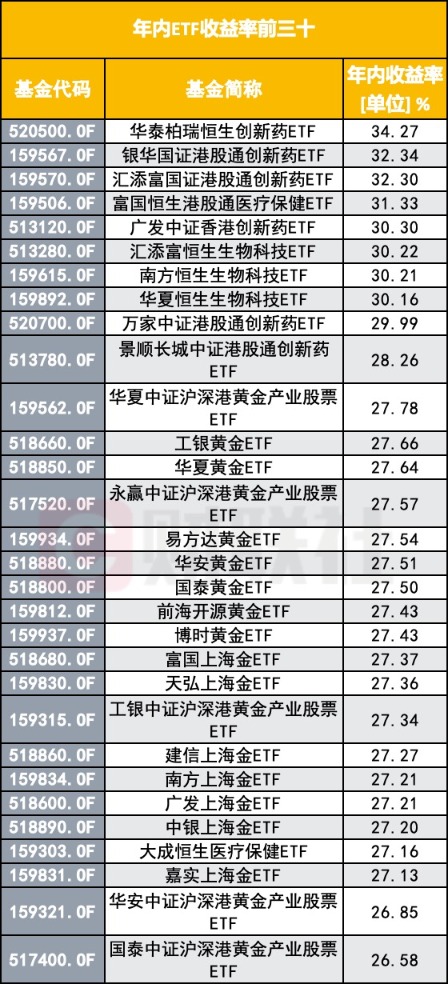 年内涨幅TOP10的ETF均为医药!恒生创新药ETF、港股创新药ETF、恒生医疗ETF年内涨超30%