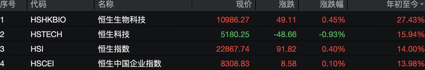 年内涨幅TOP10的ETF均为医药!恒生创新药ETF、港股创新药ETF、恒生医疗ETF年内涨超30%