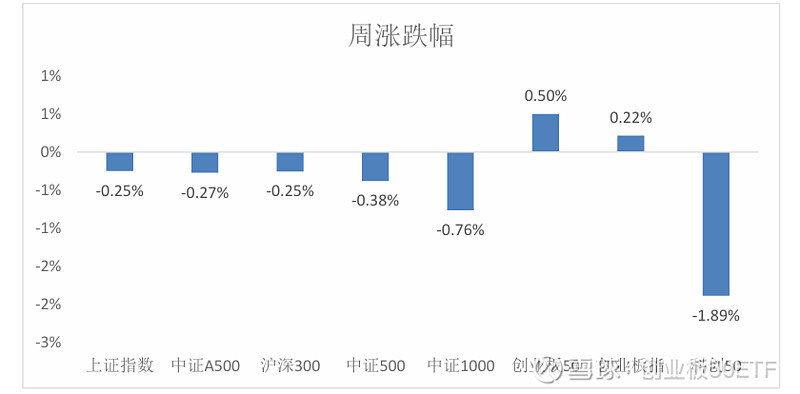 创业板指领涨，创业板50ETF华夏、 创50ETF富国、创业板50ETF涨超2%