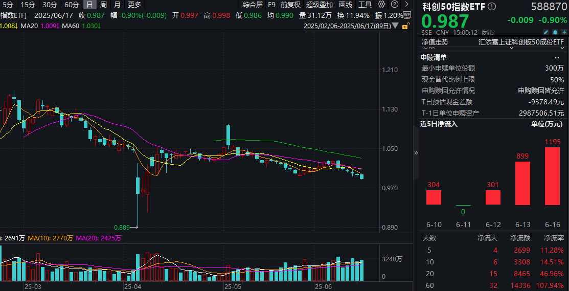 芯片概念走弱 多只ETF跌超1%