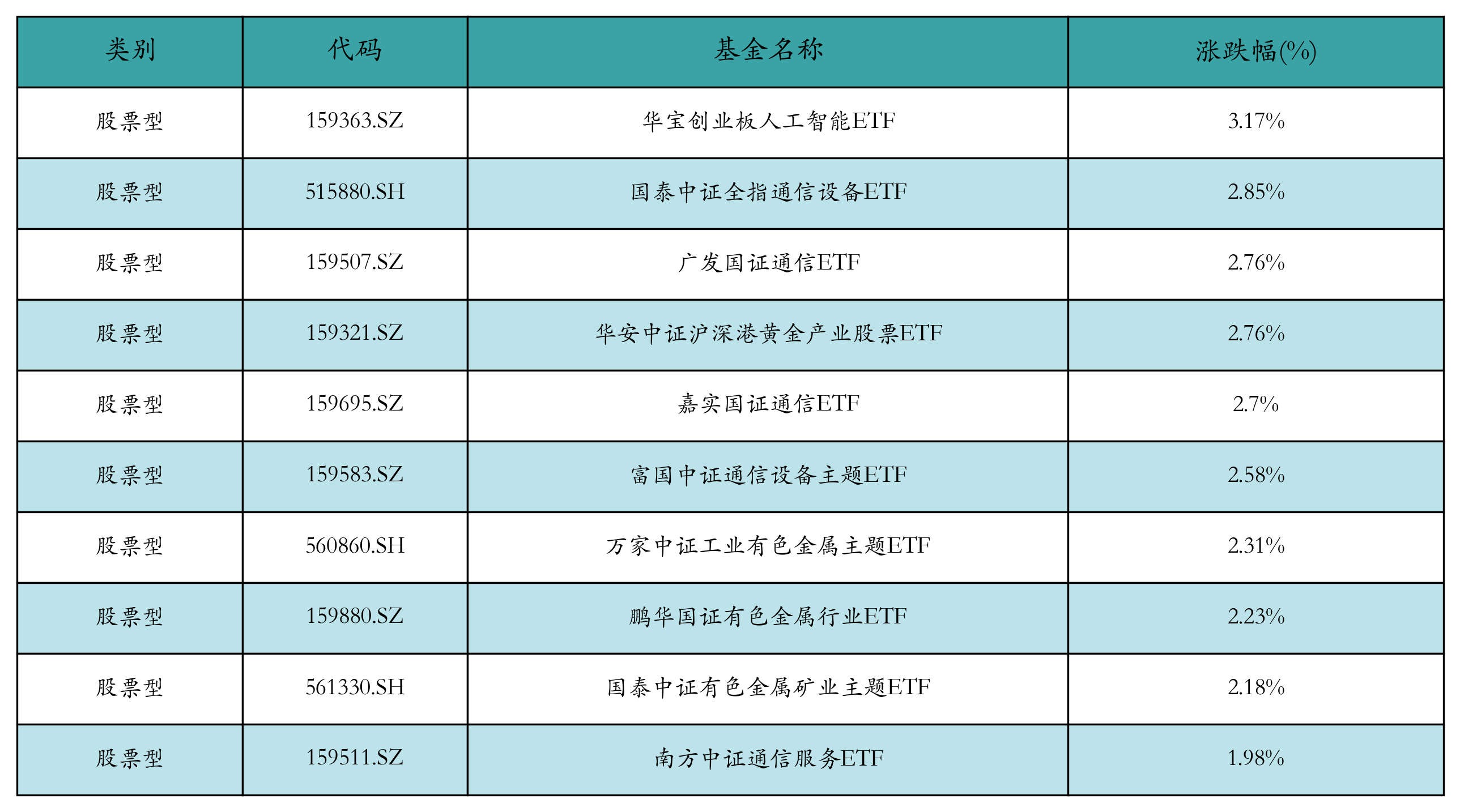 低费率创业板人工智能ETF华夏（159381）领涨全市场ETF，聚焦算力软硬件龙头