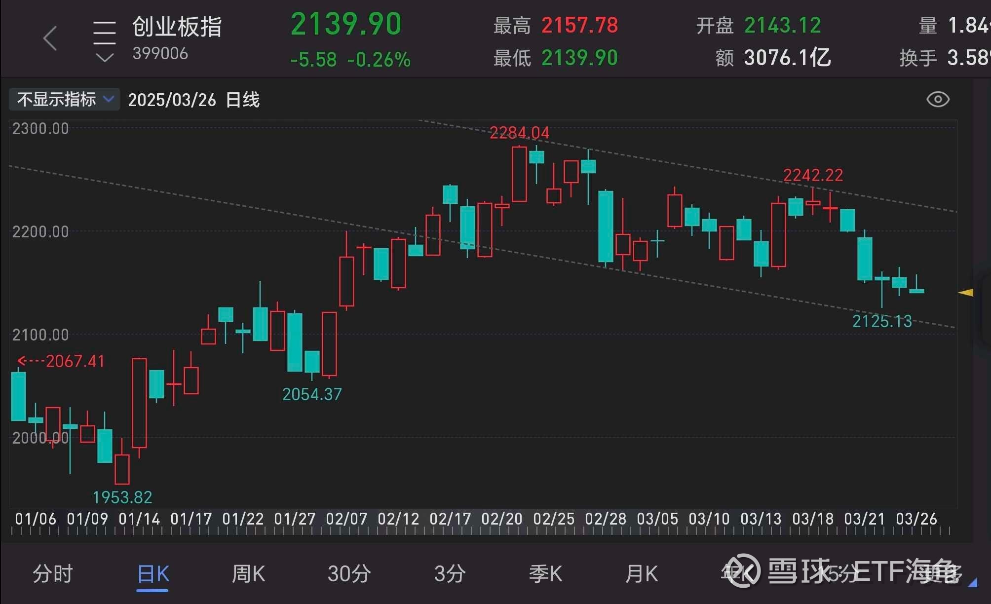 ETF 观察|银行板块逆势上扬,市场整体表现分化