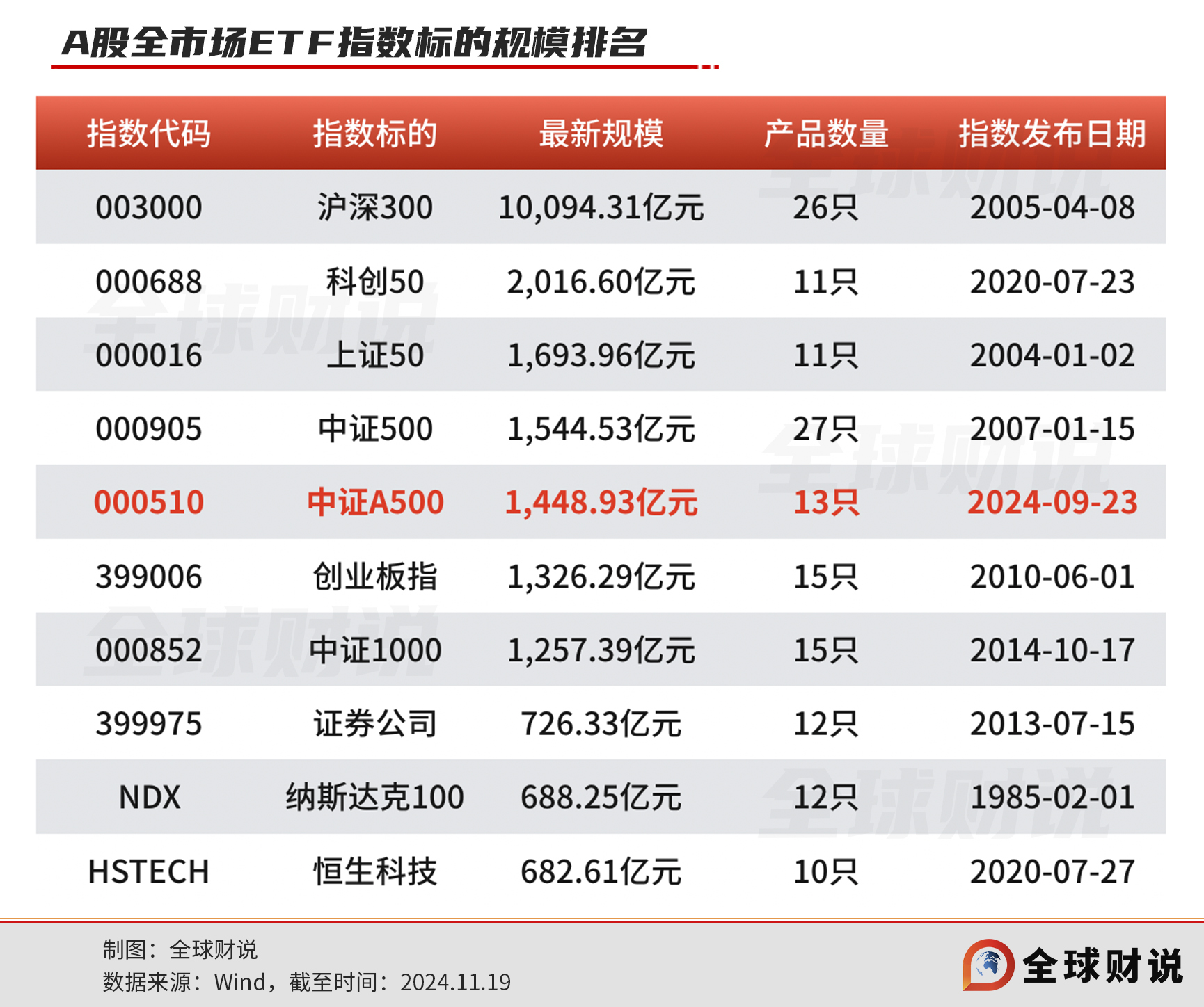 高盛再次看多中国资产,A500ETF基金(512050)近3个交易日获得资金净流入超3亿元