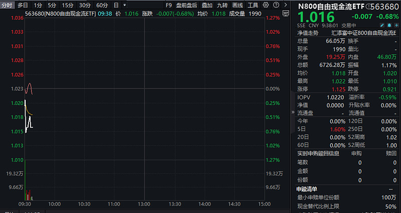 震荡市自由现金流配置正当时，中银中证全指自由现金流ETF发行