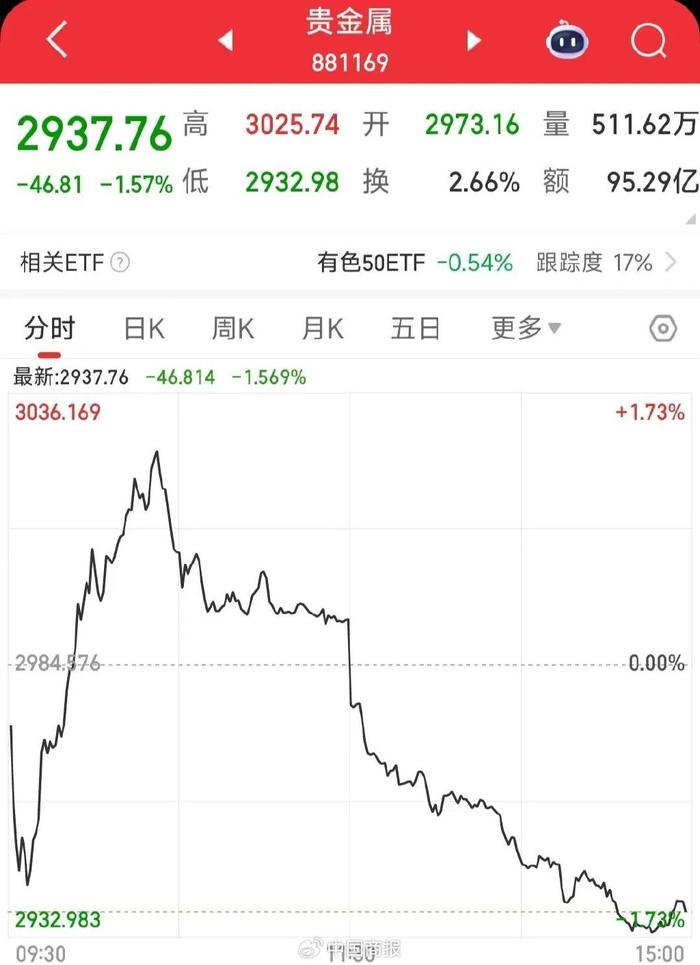 国防军工板块回调，多只军工ETF跌超2%