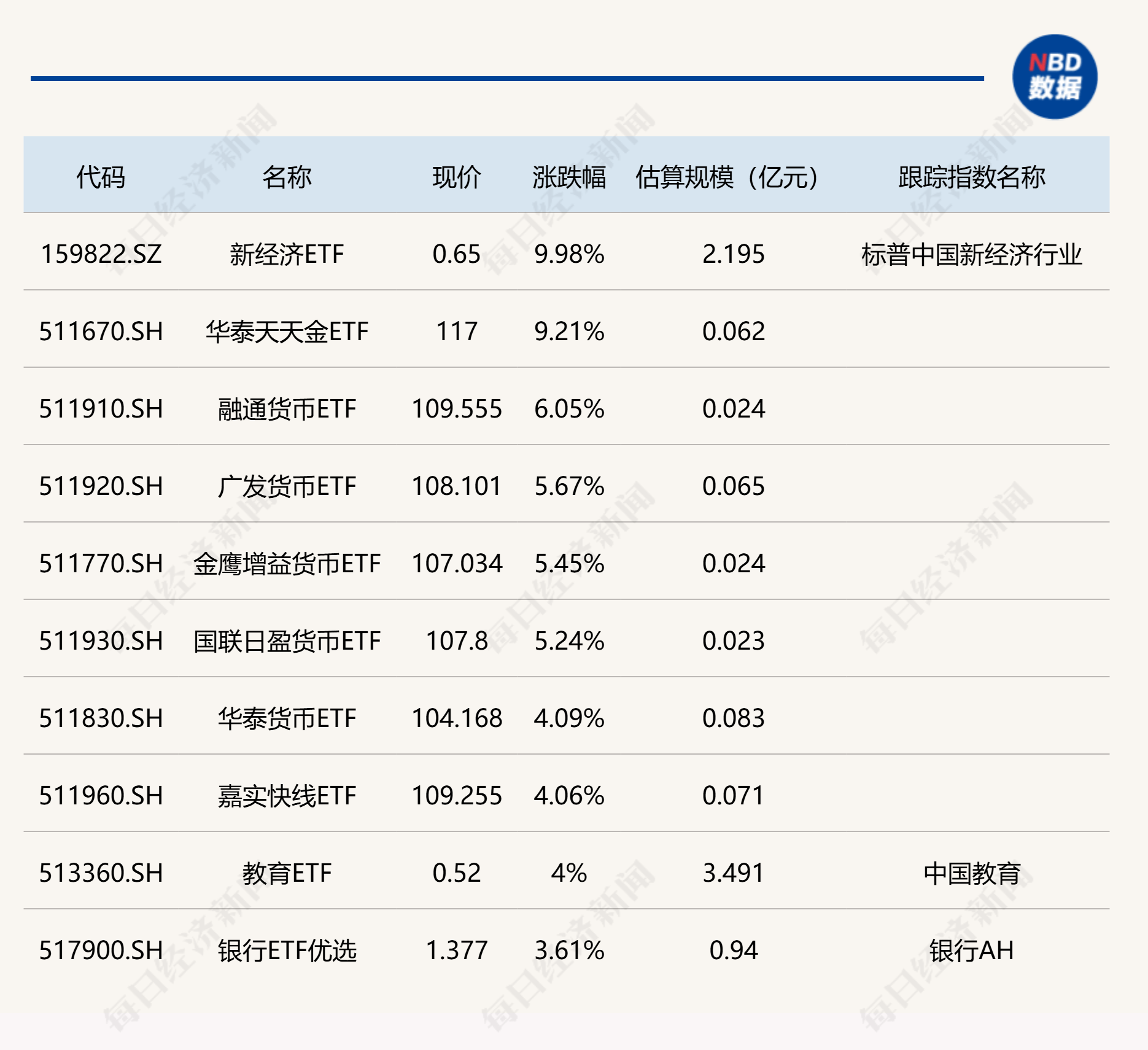 博时标普500ETF今日成交额增加2.13亿元，环比增加84.42%