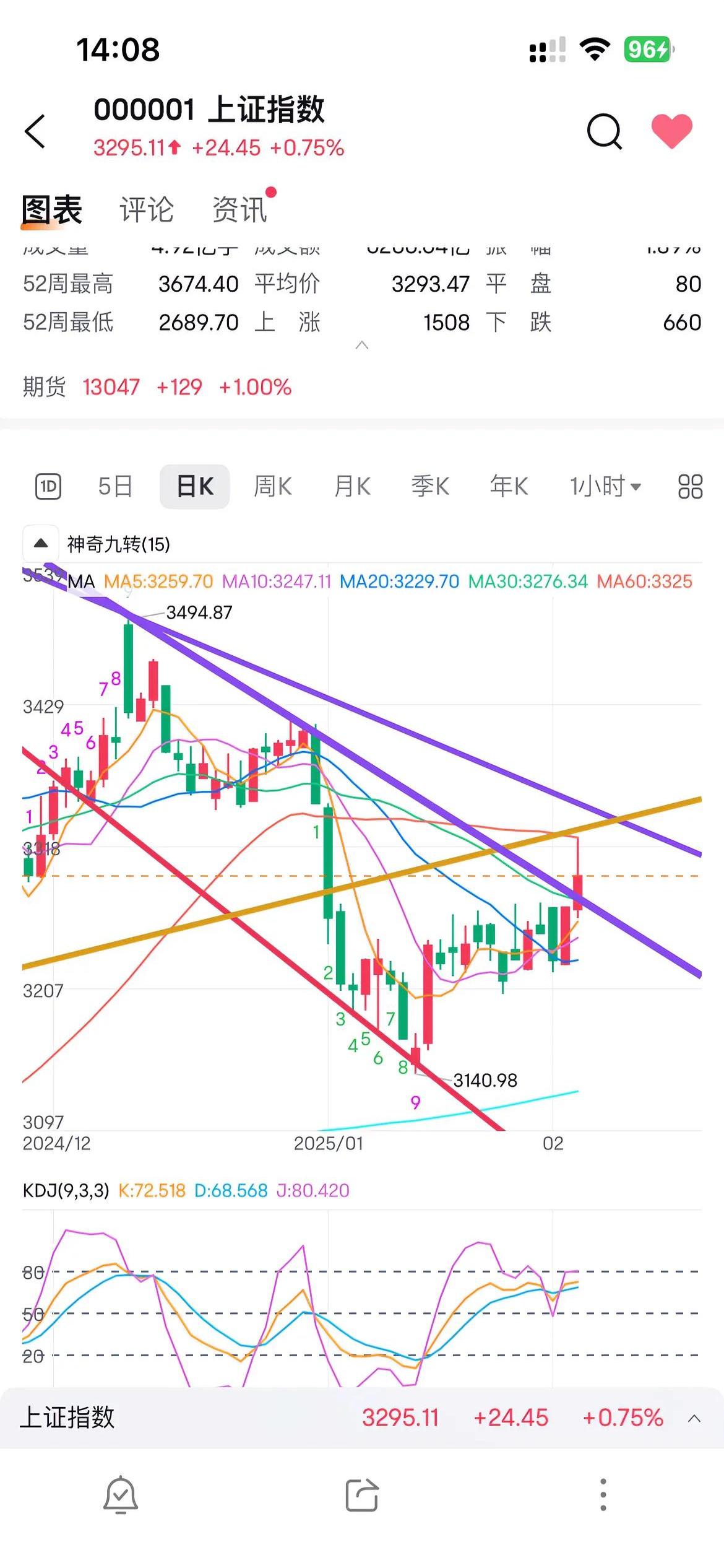 出口链修复反弹,5G通信ETF(515050)底部上涨超18%,目前仍处低估区间
