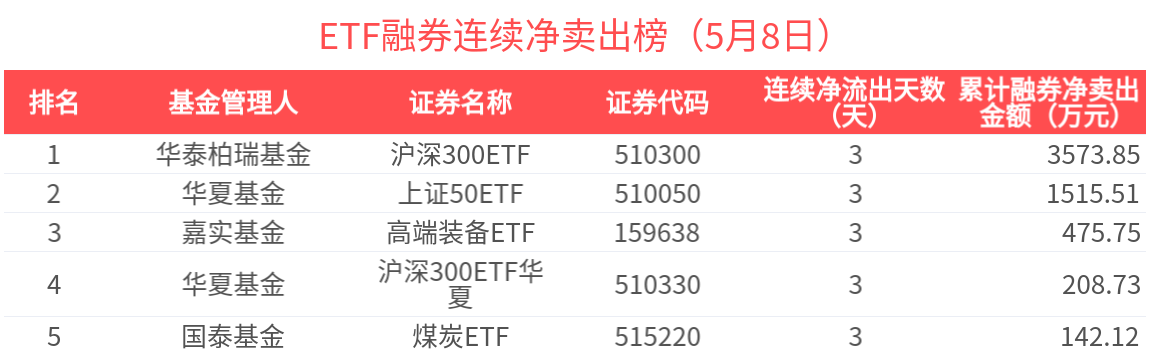 199只ETF获融资净买入 华夏上证科创板50ETF居首