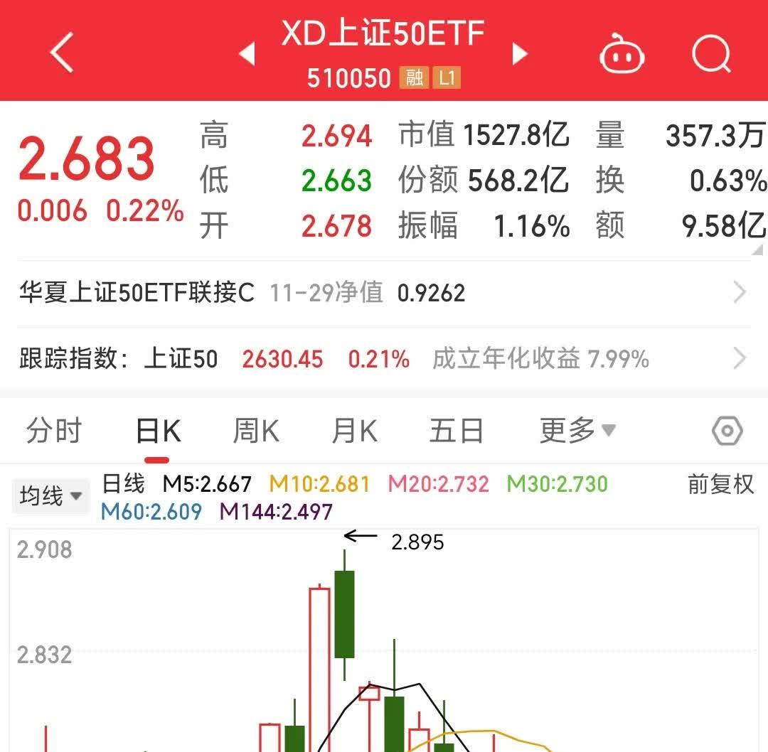 中证港股通50指数ETF今日合计成交额1.68亿元,环比增加121.95%