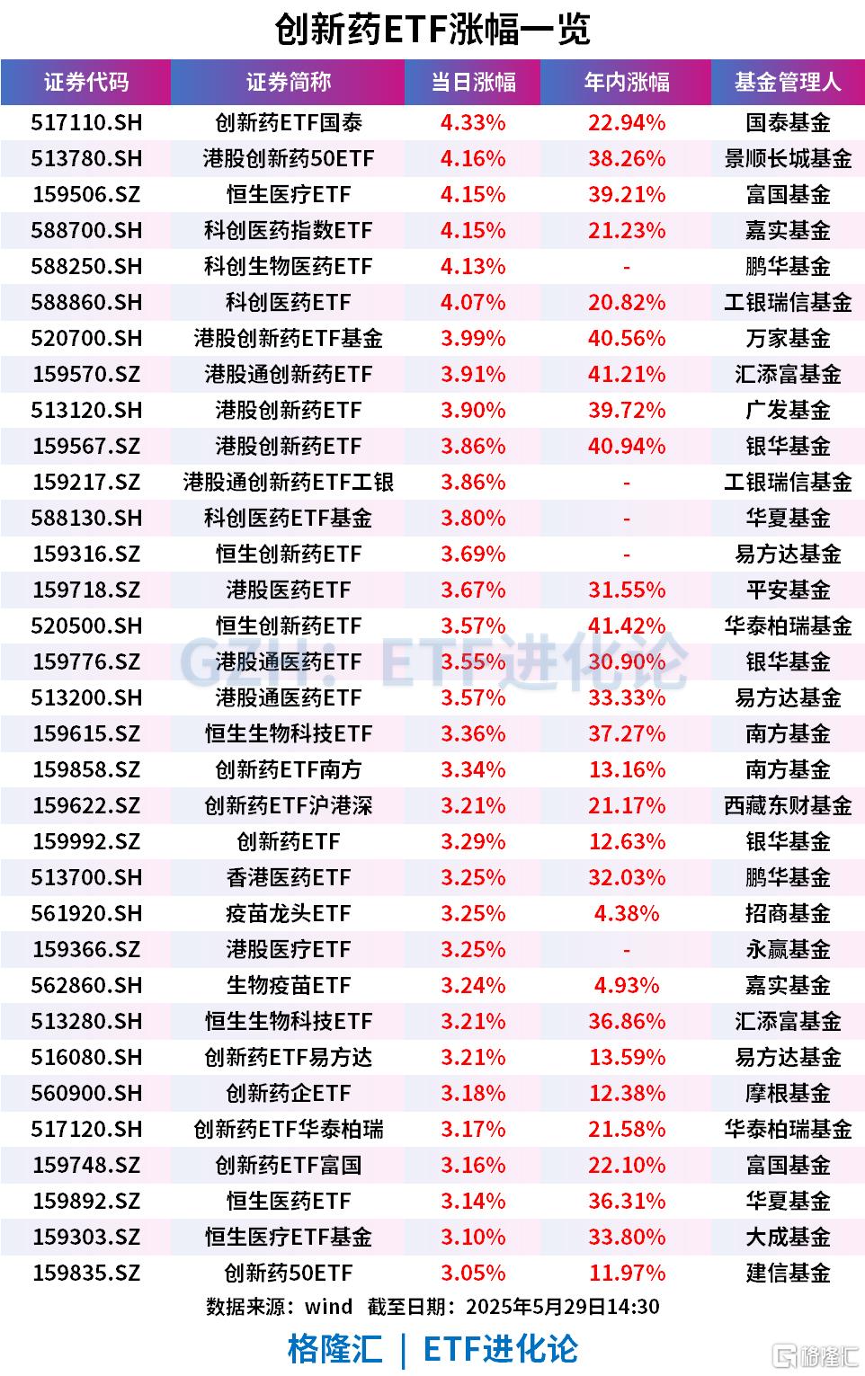医药板块逆势走强，医药50ETF、医疗创新ETF、创新药ETF上涨