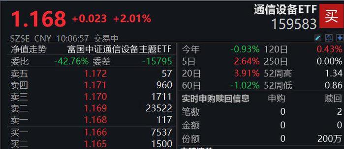 通信板块反弹，中际旭创涨超4%，5G通信ETF（515050）近1周新增份额居可比基金首位