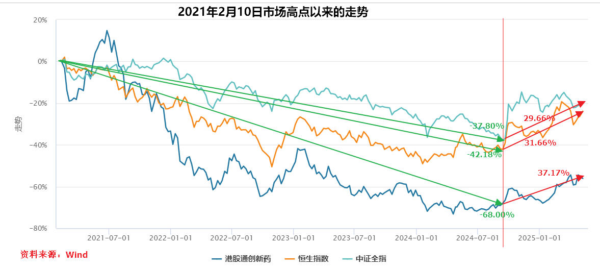 多只港股创新药ETF涨超2%
