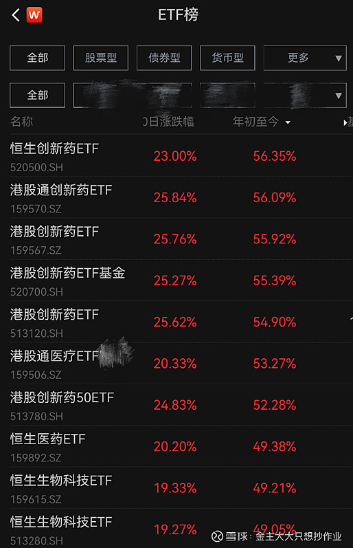 港股创新药午后进一步走高，恒生医疗ETF大涨超2%