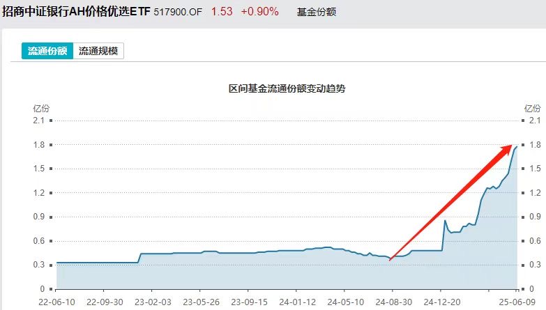 银行股再度走强，银行ETF天弘、银行ETF易方达、银行ETF优选、银行ETF基金上涨