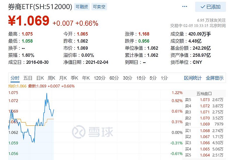 两市ETF两融余额一周减少4.48亿元
