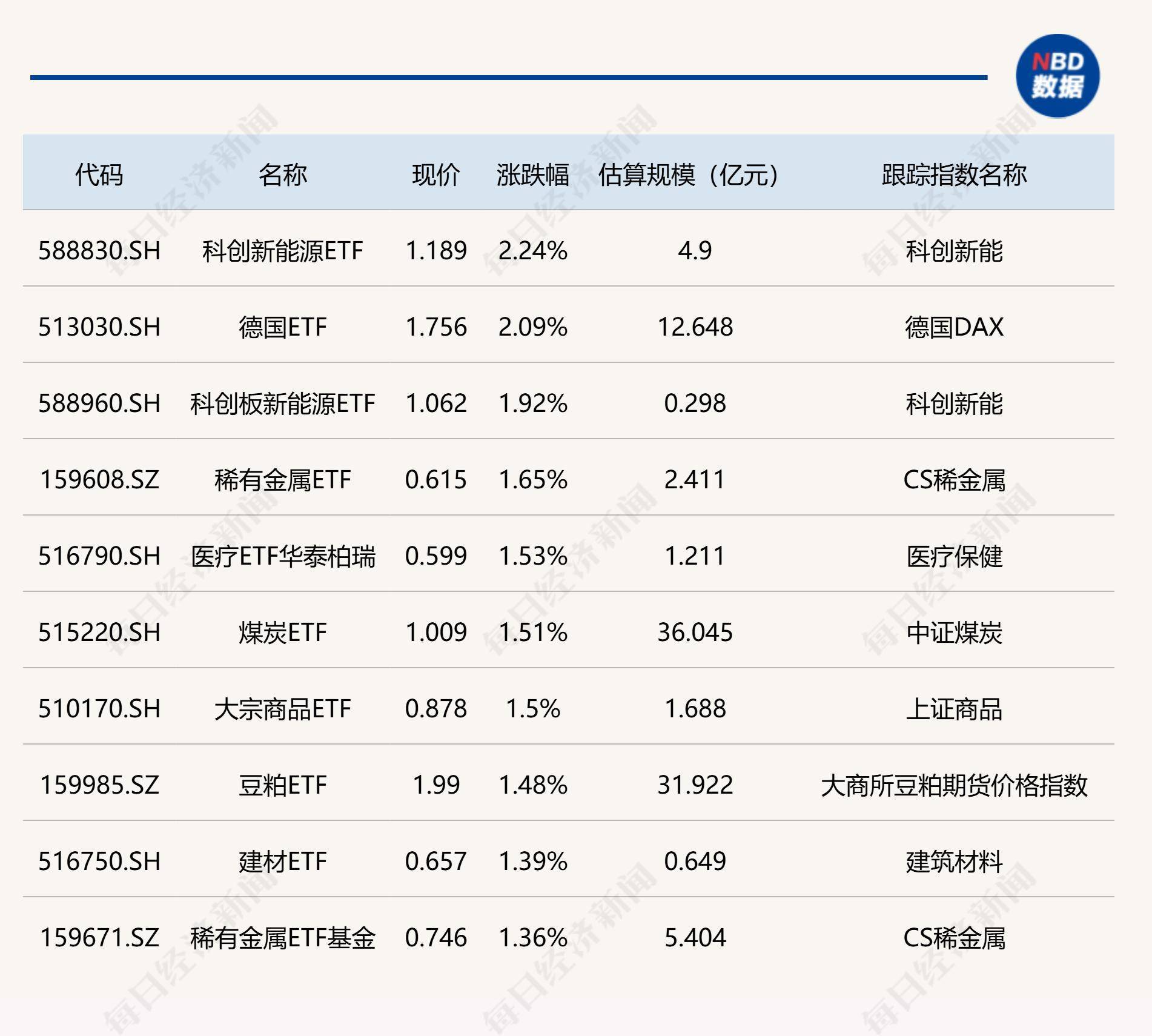上证科创板100指数ETF今日合计成交额12.87亿元，环比增加39.96%
