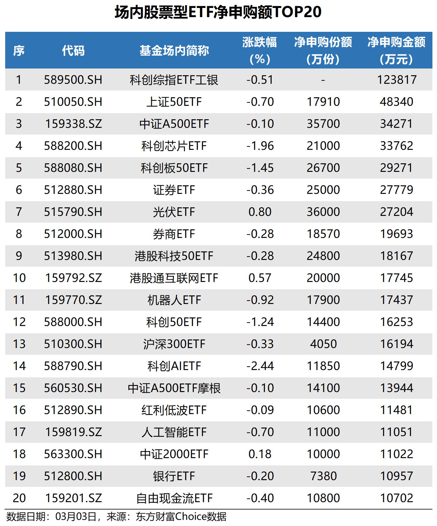 上证科创板100指数ETF今日合计成交额12.87亿元，环比增加39.96%