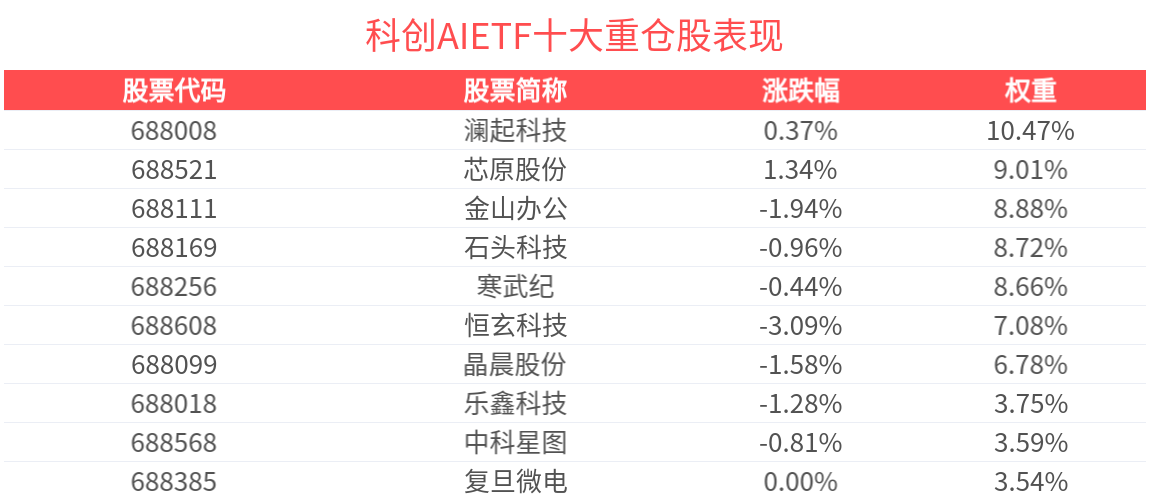上证科创板100指数ETF今日合计成交额12.87亿元，环比增加39.96%