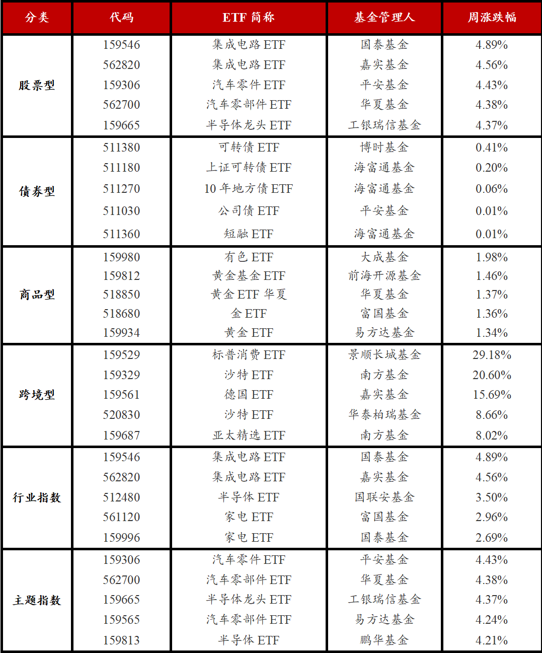 半导体整体收入连续七个季度同比正增长,半导体材料ETF(562590)涨0.56%