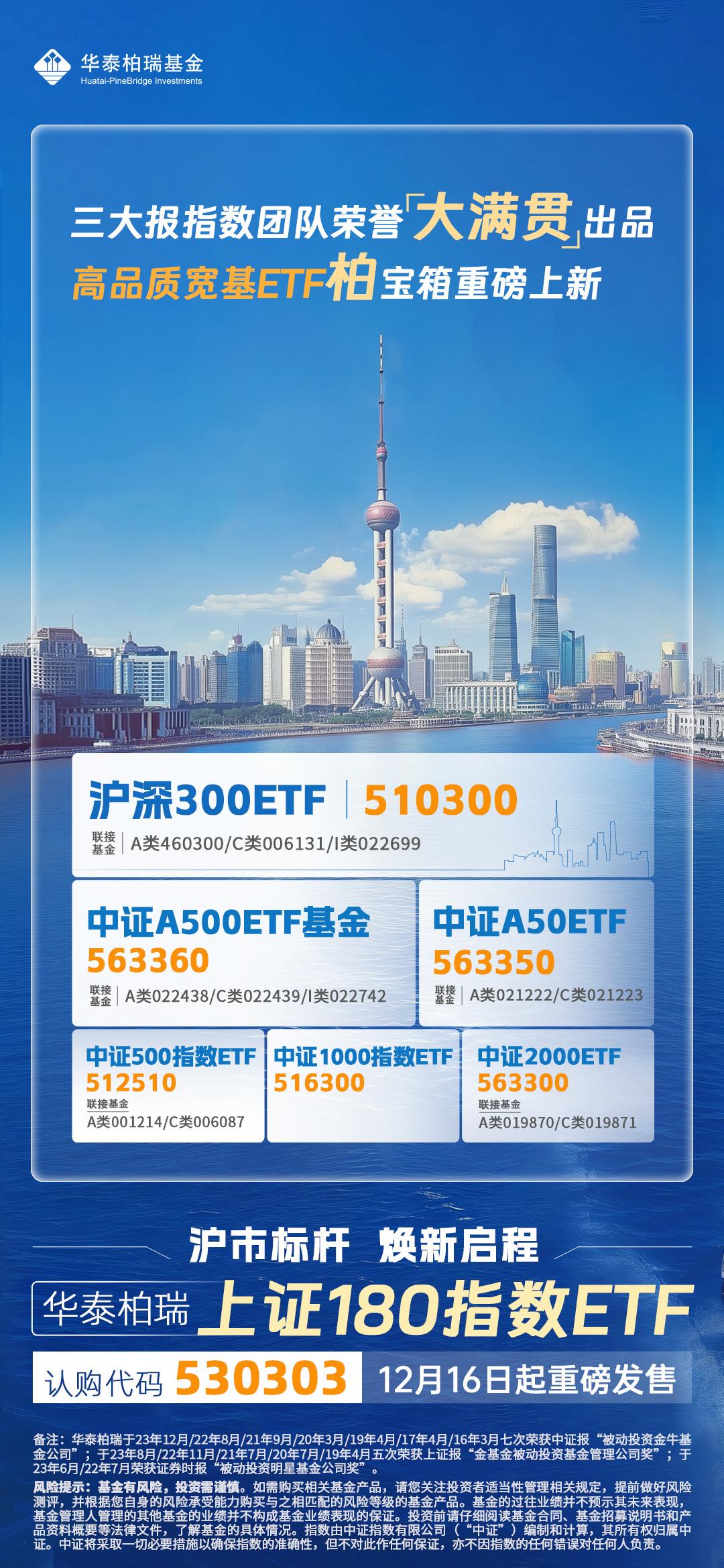 上证180指数ETF今日合计成交额1.59亿元，环比增加102.19%