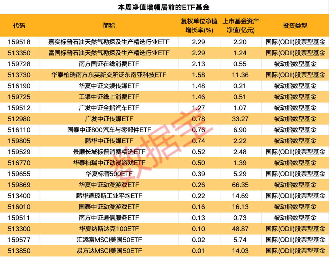沪深300指数ETF今日合计成交额81.76亿元，环比增加50.17%