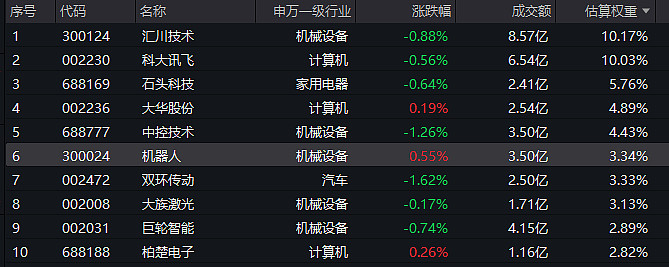 概念股回调，多只人形机器人主题ETF跌超1%