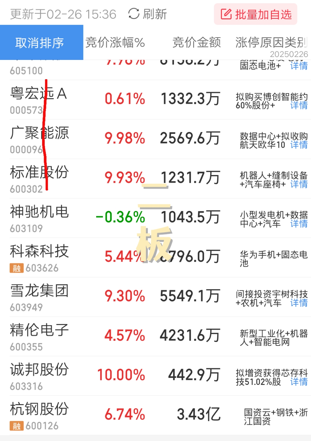 星宸科技20cm涨停，低费率创业板人工智能ETF华夏（159381）涨超1%