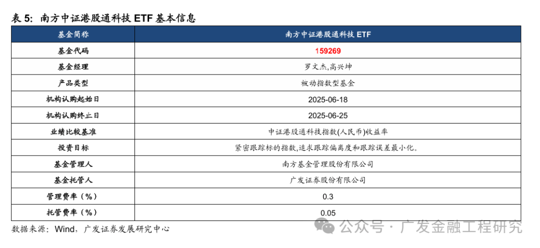 中证港股通50指数ETF今日合计成交额1.53亿元，环比增加117.38%