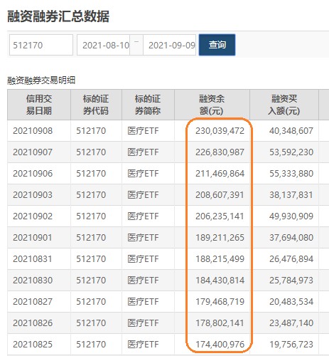 两市ETF融资余额4连降，上一日减少3.26亿元