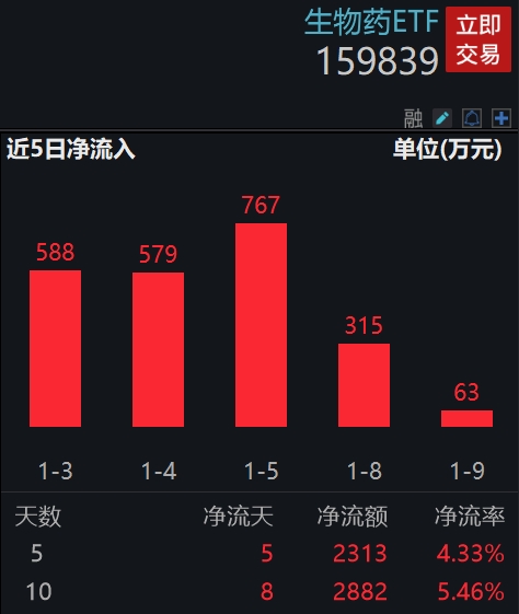 两市ETF融资余额4连降，上一日减少3.26亿元