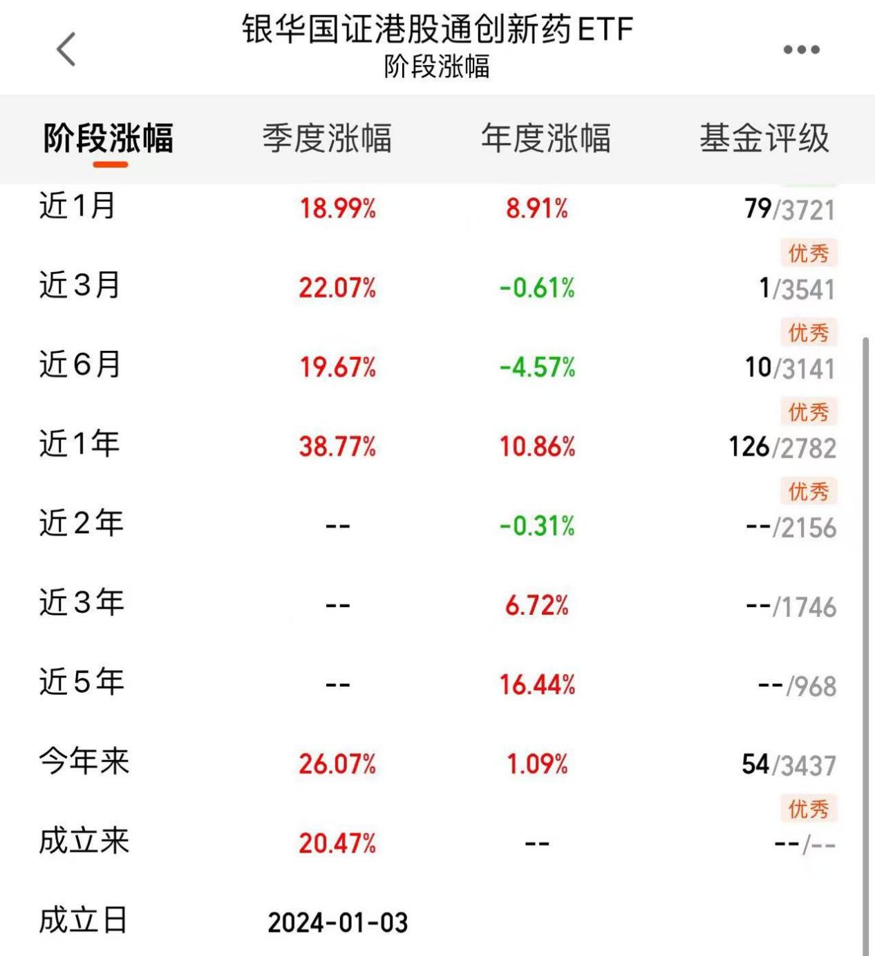 成交额超12.48亿元,港股创新药ETF冲击四连阳