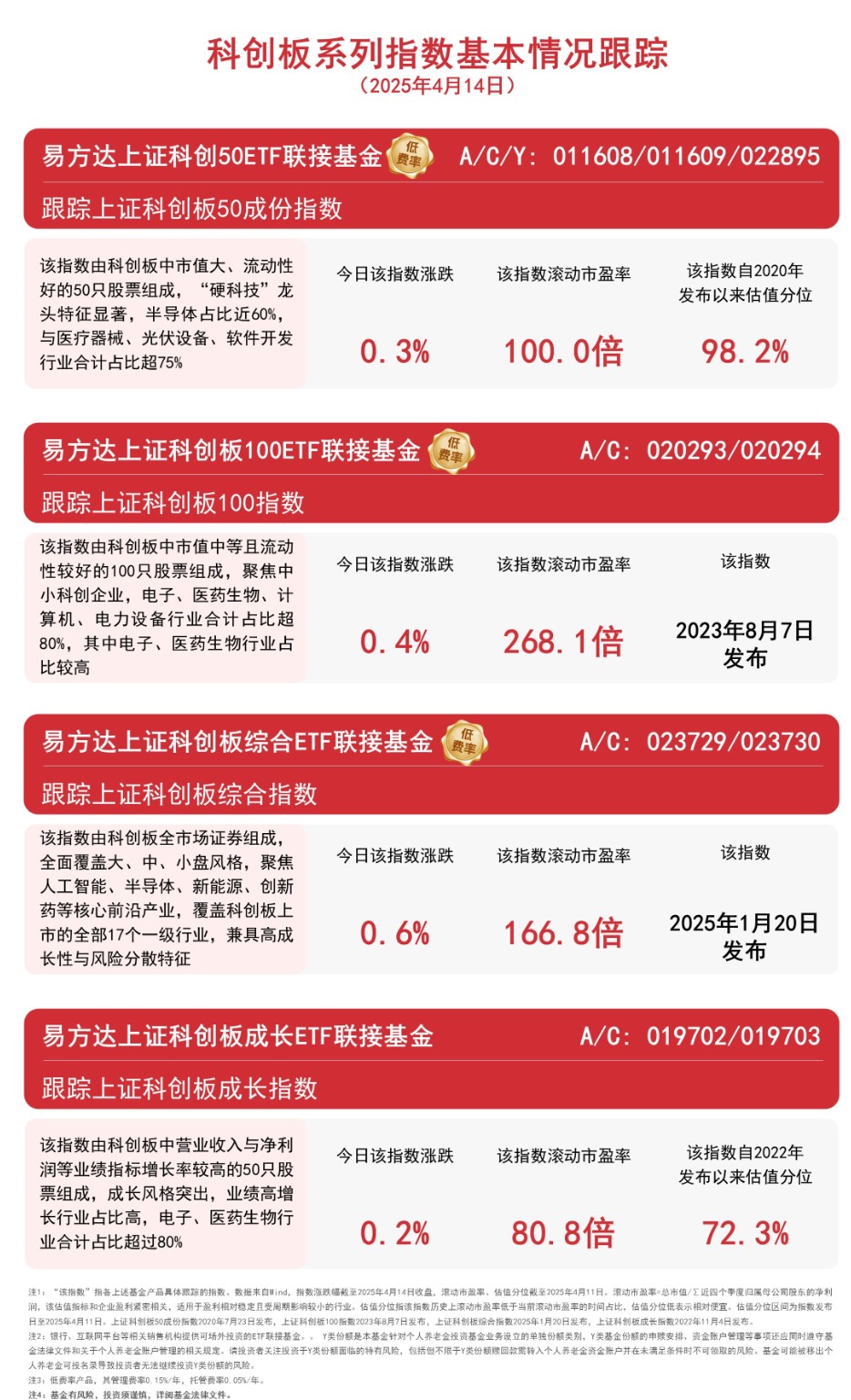 银行ETF优选、银行ETF易方达、银行ETF基金近三年涨超50%，“存银行不如买银行股”再升温