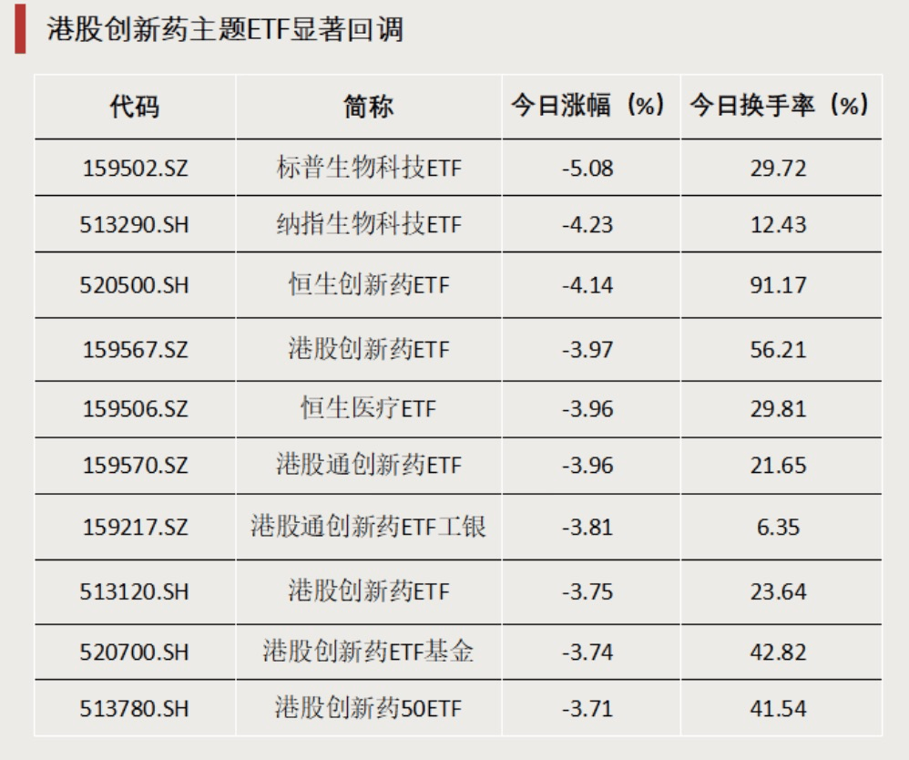尾盘持续走弱 多只半导体ETF跌超1%