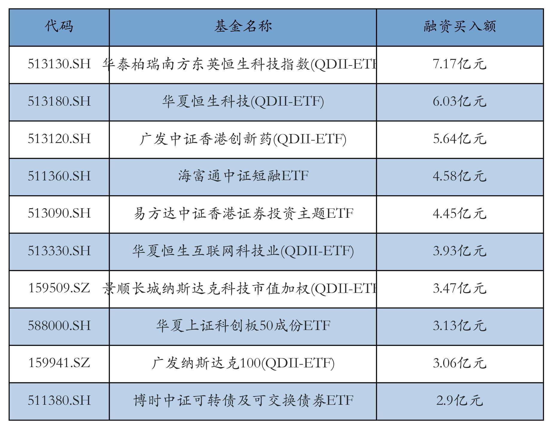 中证港股通50指数ETF今日合计成交额3.01亿元，环比增加176.90%