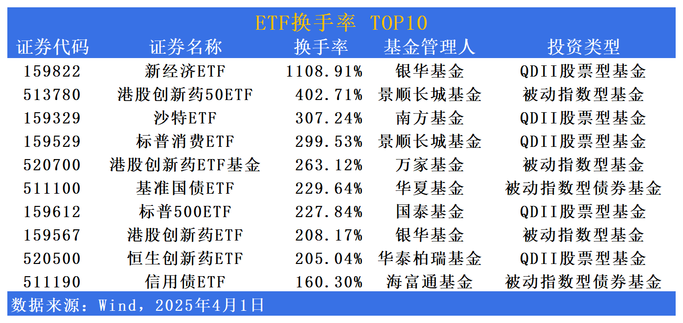 中证港股通50指数ETF今日合计成交额3.01亿元，环比增加176.90%