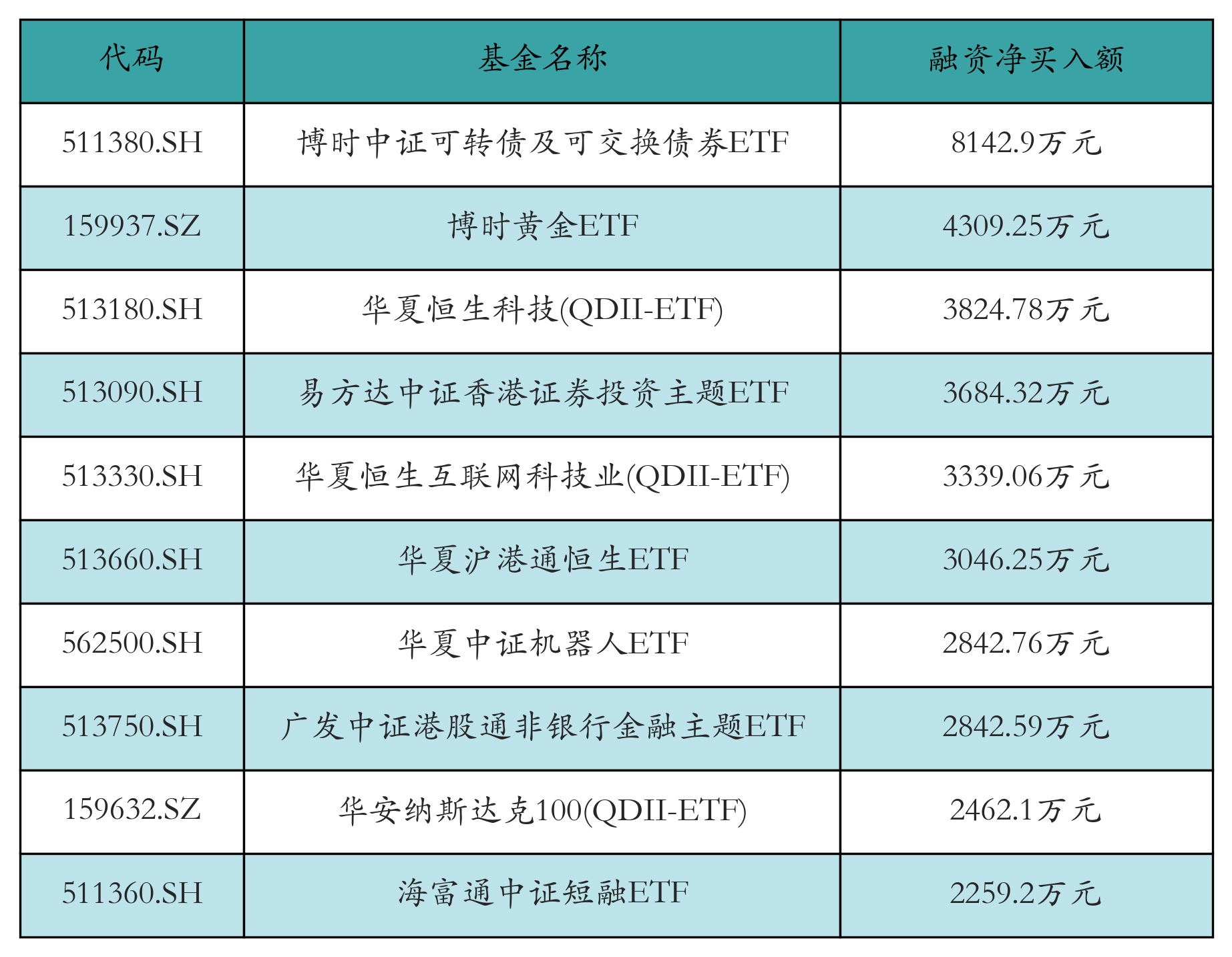博时标普500ETF今日成交额增加2.05亿元,环比增加67.77%