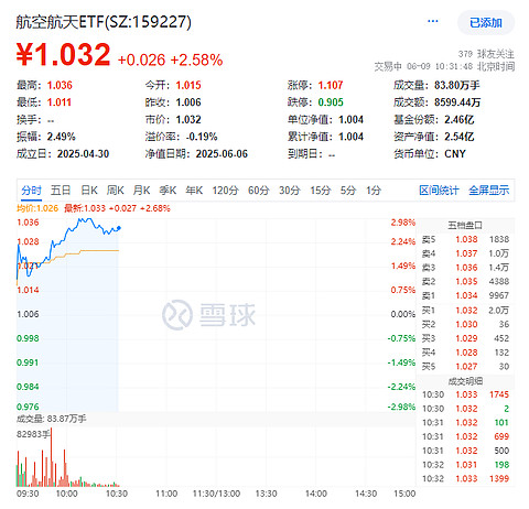 军工板块走强,航空航天ETF(159227)涨近2%,广联航空涨超8%