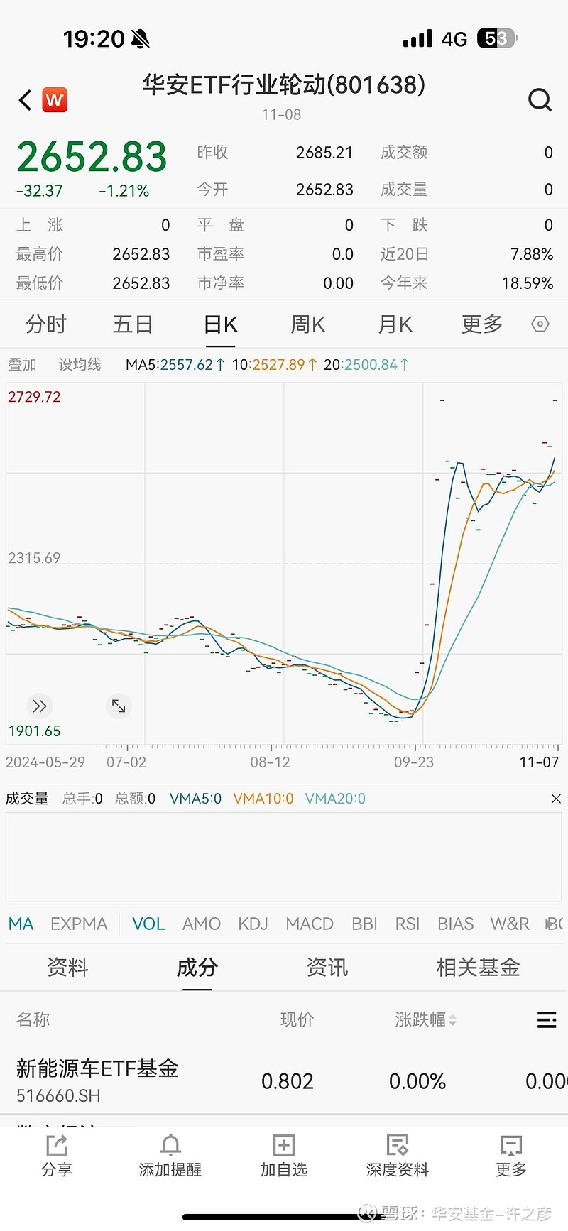 2025年ASCO大会召开在即，港股创新药50ETF、恒生医疗ETF、科创医药指数ETF、 科创生物医药ETF、科创医药ETF涨超4%