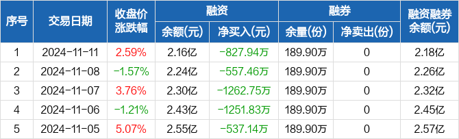 创业板50指数ETF今日合计成交额8.18亿元，环比增加32.12%