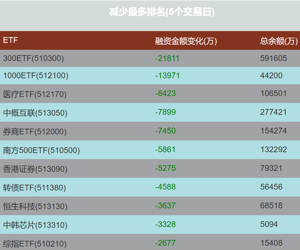 27只ETF融资余额上周减少超千万元