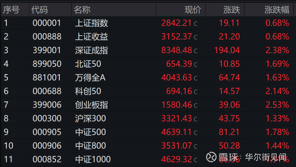 银行股全线上涨,银行ETF优选涨超2%,银行ETF、银行ETF基金上涨