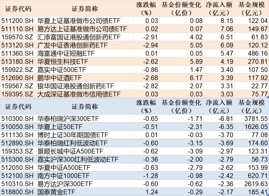 又一只百亿级信用债ETF诞生,全市场债券ETF规模达到2814亿元