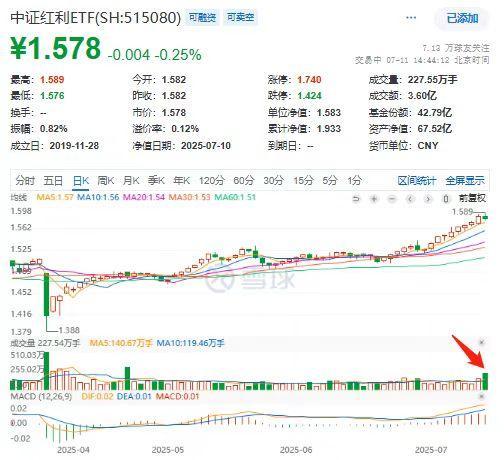 中证科创创业50指数ETF今日合计成交额2.71亿元，环比增加35.64%