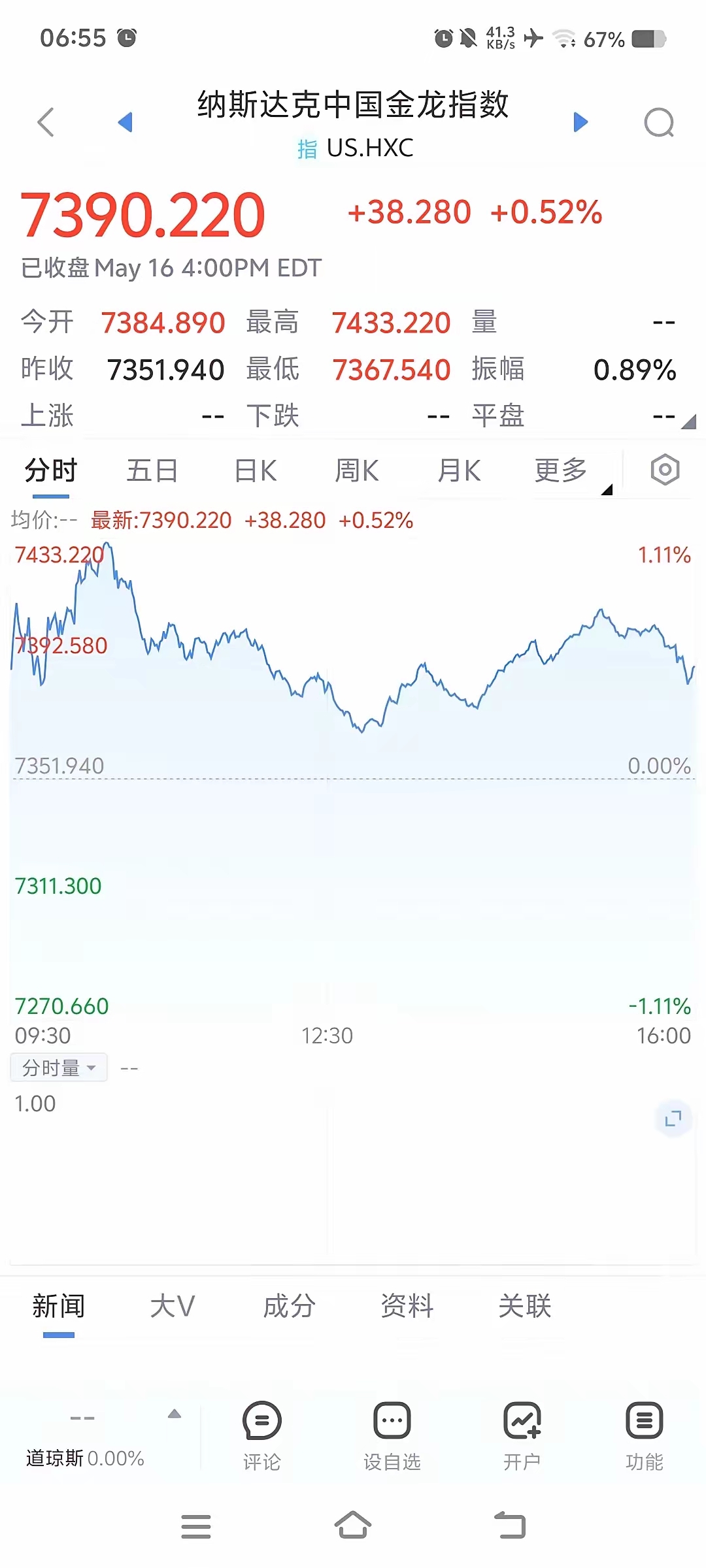恒生指数ETF今日合计成交额14.89亿元，环比增加67.22%