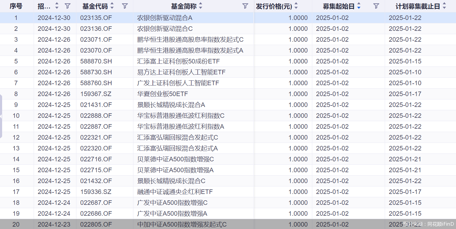 鹏华创业板新能源ETF今日起发售，募集上限20亿元